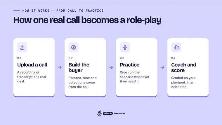 In-article graphic template: How one real call becomes a role-play, four steps